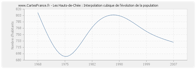 Les Hauts-de-Chée : Interpolation cubique de l'évolution de la population